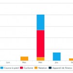 Bilan de la deuxième semaine d'entraînement de février 2015