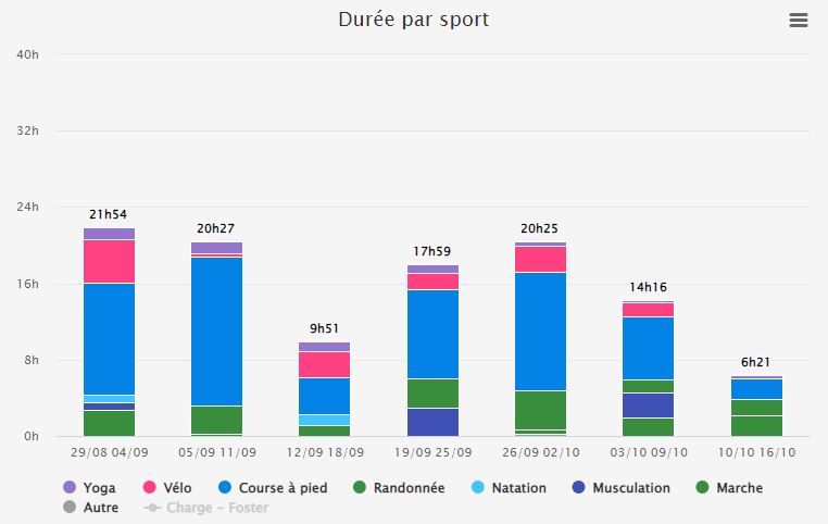 Volume horaire des entraînements par sport sur Nolio pour la Diagonale des Fous